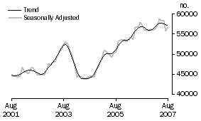 Graph: Purchase of established dwellings including refinancing