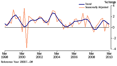 Graph: Retail Trade, (from Table 3.2) Chain volume measures—Percentage change from previous qtr