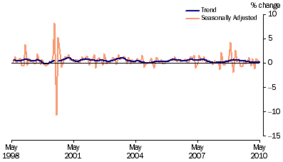 Graph: Retail Turnover, (from Table 3.3) Percentage change from previous month