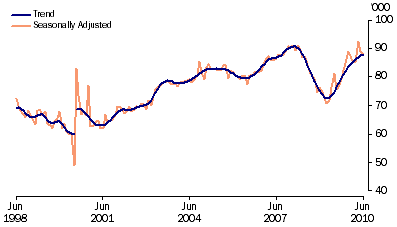 Graph: New motor vehicle sales, total vehicles, long term from table 3.8. Showing Trend and Seasonally adjusted.