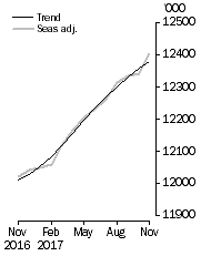 Graph: Employed Persons