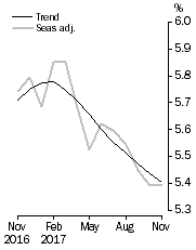 Graph: Unemployment Rate