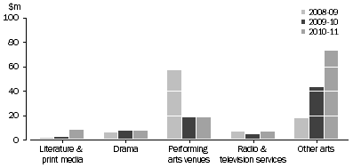 Graph: QLD GOVERNMENT ARTS EXPENDITURE, By selected categories