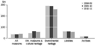 Graph: QLD GOVERNMENT HERITAGE EXPENDITURE