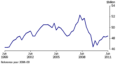 Graph: Manufacturers' inventories, (from Table 4.4) Seasonally adjusted—Chain volume measure