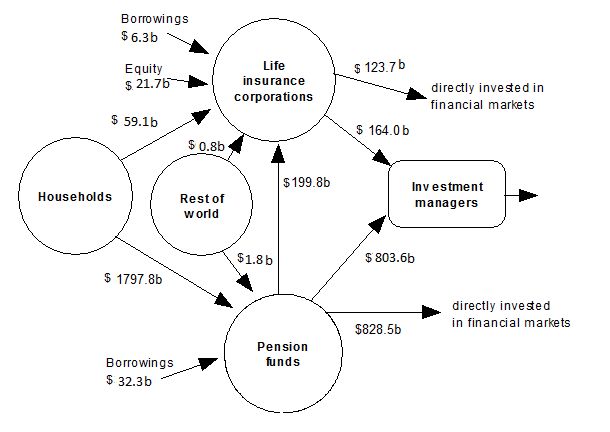 Diagram: Financial claims between households, pension funds, life insurance corporations, rest of world and investment managers at end of quarter