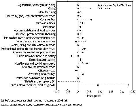 Graph: Industry gross value added, Contribution to growth, Chain volume measures