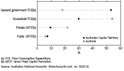 Graph: Components of Final Demand, Percentage share, Current prices