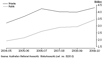 Graph: Gross fixed capital formation, ACT, Chain volume measures