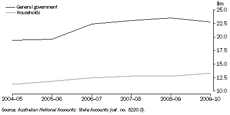 Graph: Final consumption expenditure, ACT, Chain volume measures