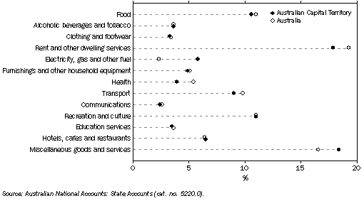 Graph: Household final consumption expenditure, percentage share, Current prices