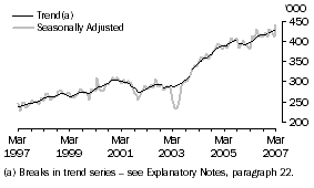 Graph: Short-Term Resident Departures