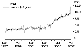 Graph: India, Short-term Resident Departures