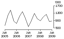 Graph: Exports of Live Sheep