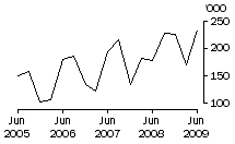 Graph: Exports of Live Cattle