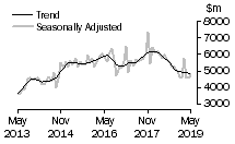 Graph: Value of new residential building