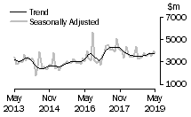 Graph: Value of non-residential building