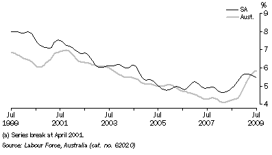 Graph: UNEMPLOYMENT RATE, Trend