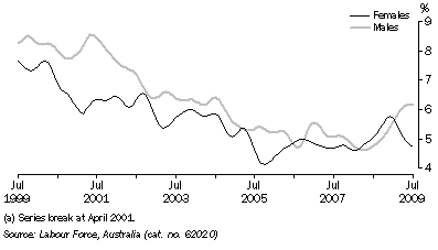 Graph: UNEMPLOYMENT RATE, Trend, South Australia