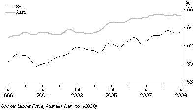 Graph: PARTICIPATION RATE, Trend