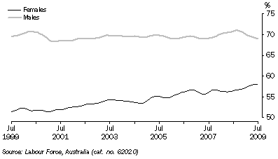 Graph: PARTICIPATION RATE, Trend, South Australia