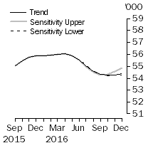 Graph: Sensitivity Analysis