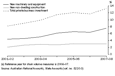 Graph: Private business investment, Proportion of GSP, NSW: Chain volume measures(a)