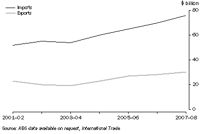 Graph: International merchandise trade, NSW