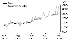 Graph: Non-residential building