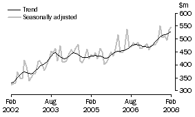 Graph: Alterations and additions to residential buildings