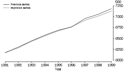 FIGURE 1 : ESTIMATED RESIDENT HOUSEHOLDS - Australia, as at 30 June