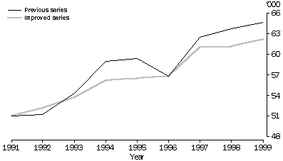 FIGURE 2 : ESTIMATED RESIDENT HOUSEHOLDS - Northern Territory, as at 30 June