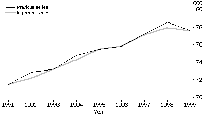 FIGURE 3 : ESTIMATED RESIDENT HOUSEHOLDS - Hobart, as at 30 June