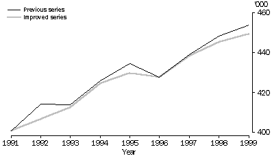 FIGURE 4 : ESTIMATED RESIDENT HOUSEHOLDS - Adelaide, as at 30 June