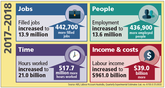 Figure 3: Results of the experimental Australian Labour Account 2017–18