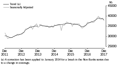 Graph: Graph shows number of owner occupied dwellings financed, excluding refinancing