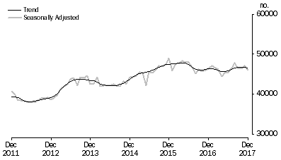 Graph: Graph shows number of owner occupied established dwellings financed, including refinancing