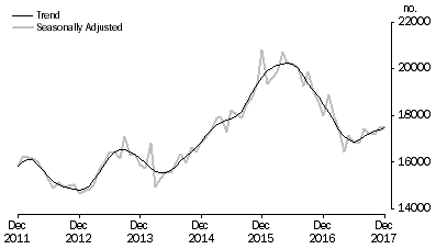 Graph: Graph shows number of owner occupied dwellings refinanced