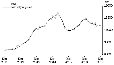 Graph: INVESTMENT HOUSING - TOTAL