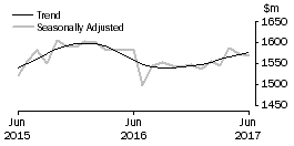 Graph: Department Stores