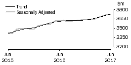 Graph: Other retailing