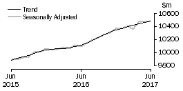 Graph: Food retailing