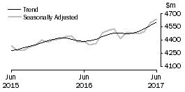 Graph: Houshold goods retailing