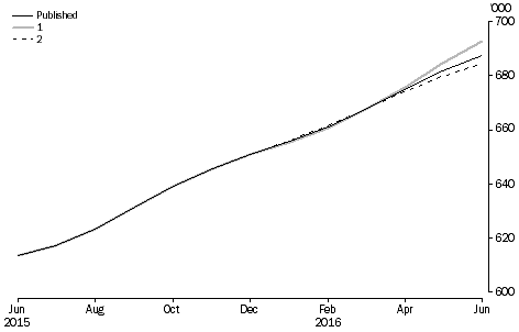 Graph: What If...Revisions to STVA Estimates, Australia