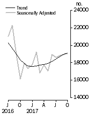 Graph: Dwelling units approved