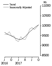 Graph: Private sector houses approved