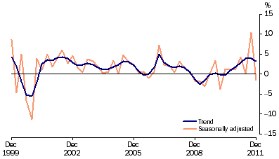 Graph: Private gross fixed capital formation (PGFCF), chain volume measure, quarterly percentage change from table 1.2. Showing Trend and Seasonally adjusted.