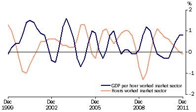 Graph: Labour productivity (proxy) trend, (from Table 1.6) GDP Market sector, Chain volume measure—Quarterly