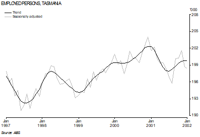 Graph - Employed persons, Tasmania