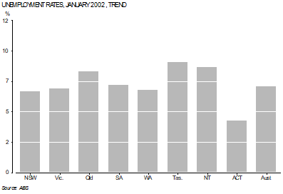 Graph - Unemployment rates, January 2002, trend